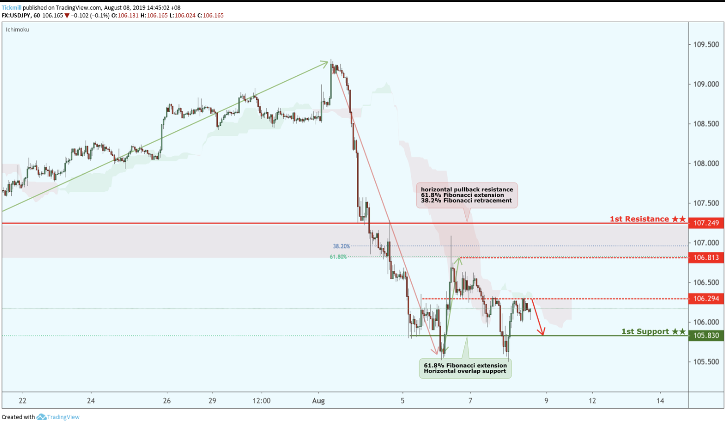 USDJPY Reversed From Resistance, Potential Drop!