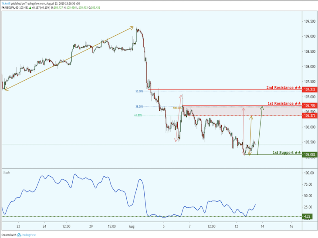 USDJPY Bounced From Support, Potential for a Further Rise!