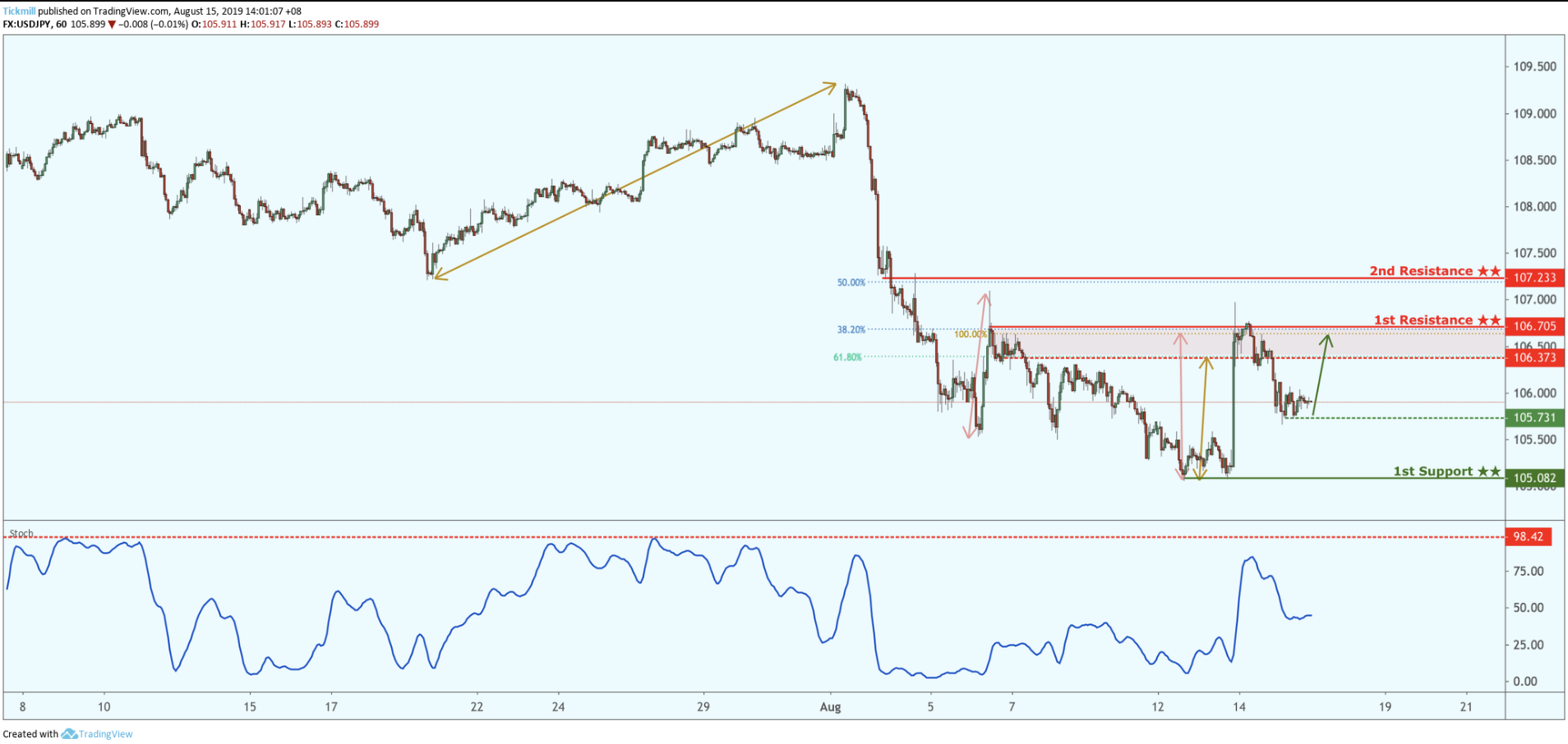 USDJPY Potential for a Further Rise!