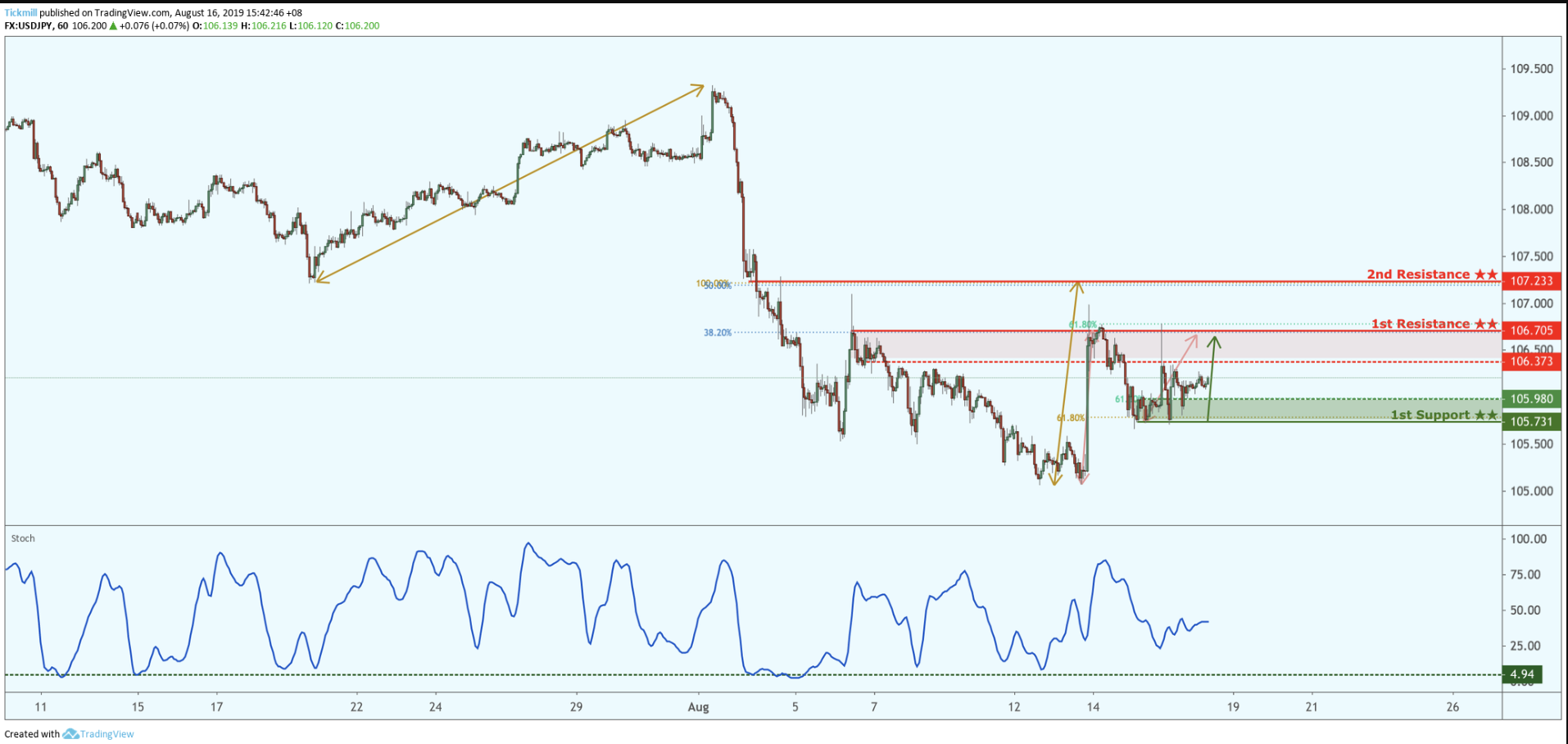 USDJPY Bounced From Support, Potential for a Further Rise!