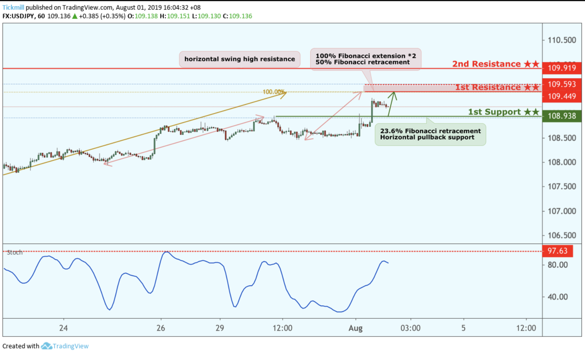 USDJPY Approaching Support, Potential for a Bounce!