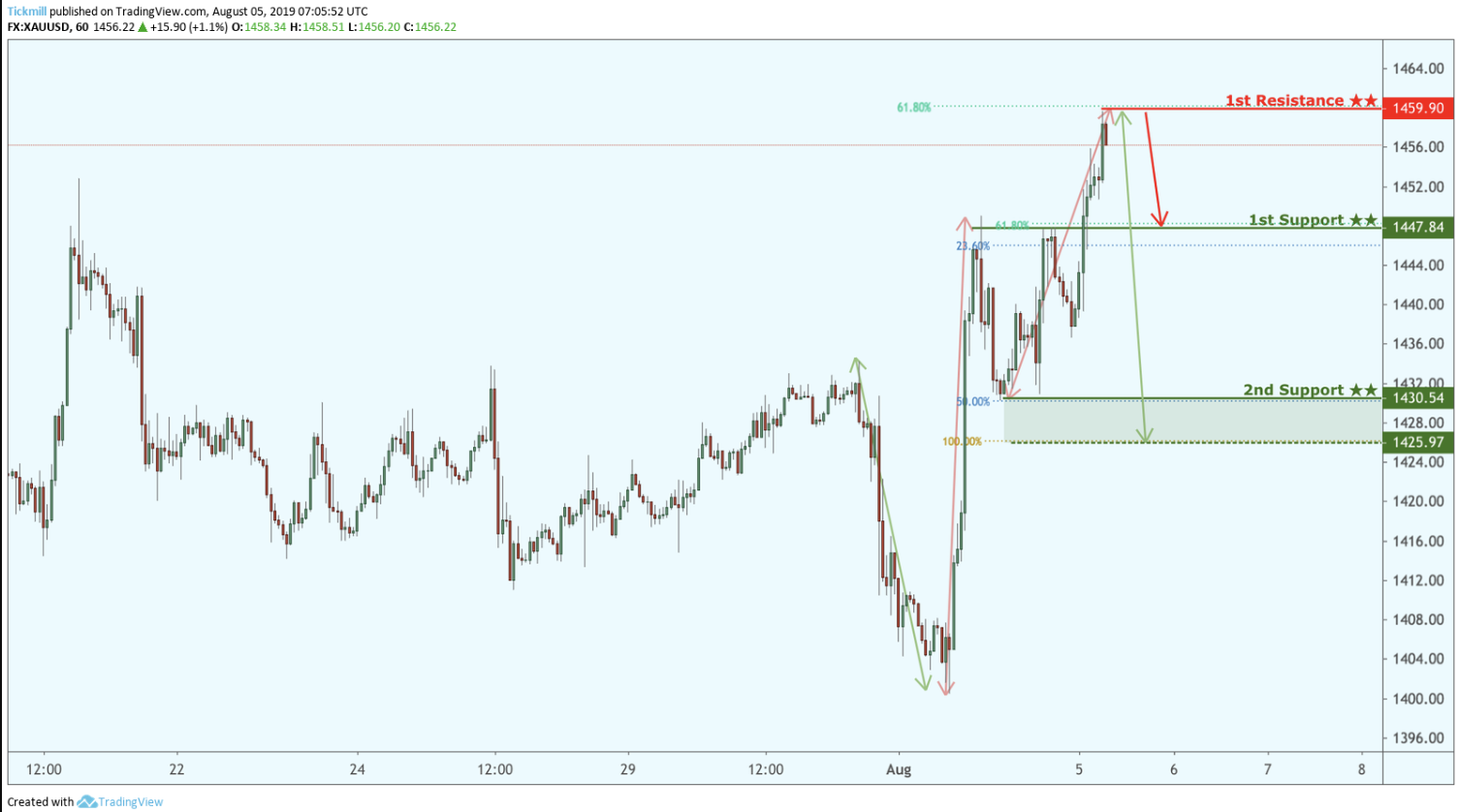 XAUUSD Approaching Resistance, Look Out for Potential Reversal!