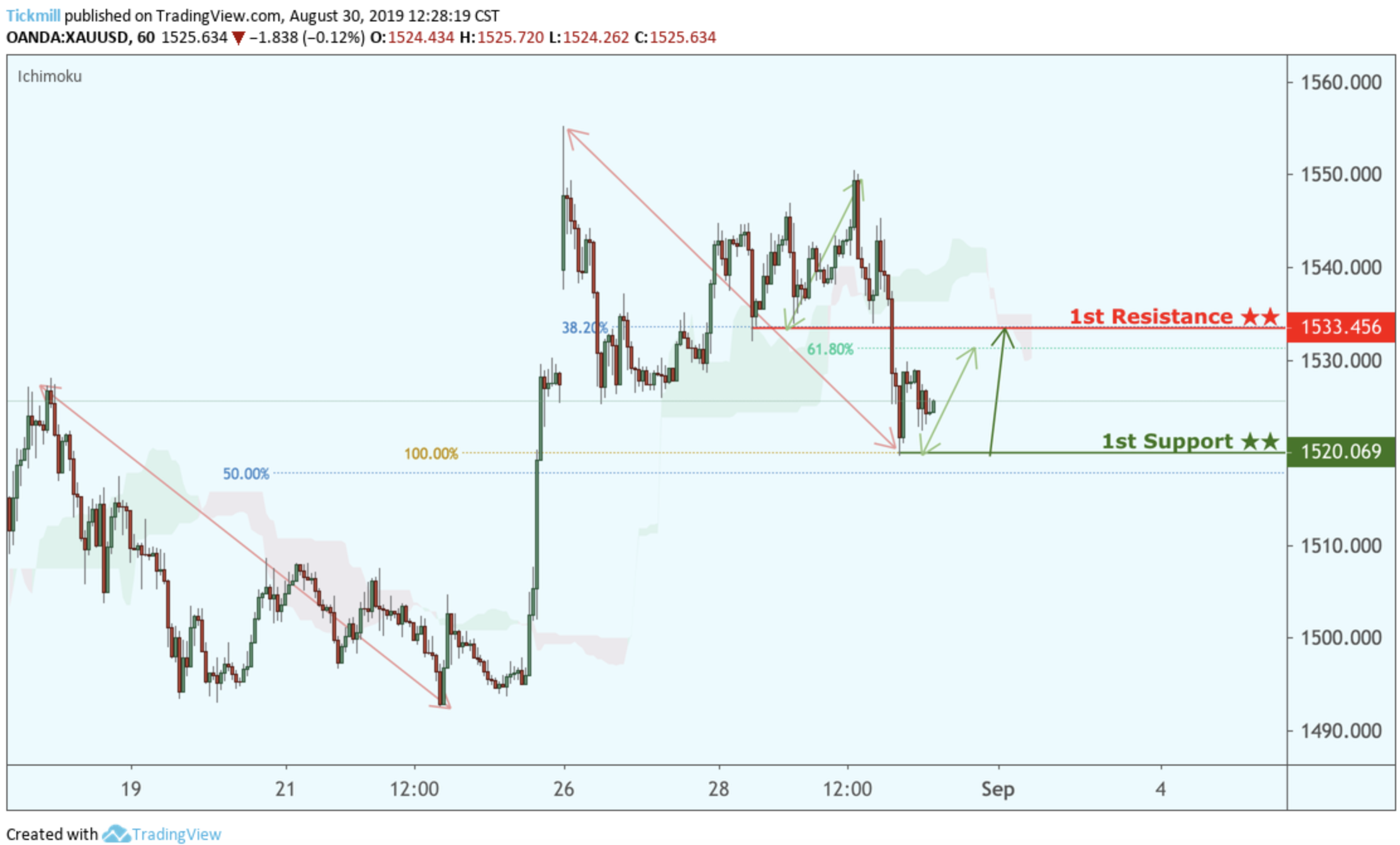 XAUUSD Approaching Support, Potential for a Bounce!