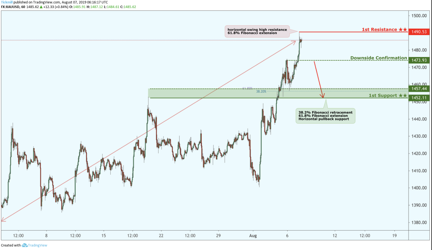 XAUUSD Approaching Resistance, Look Out for Potential Reversal!