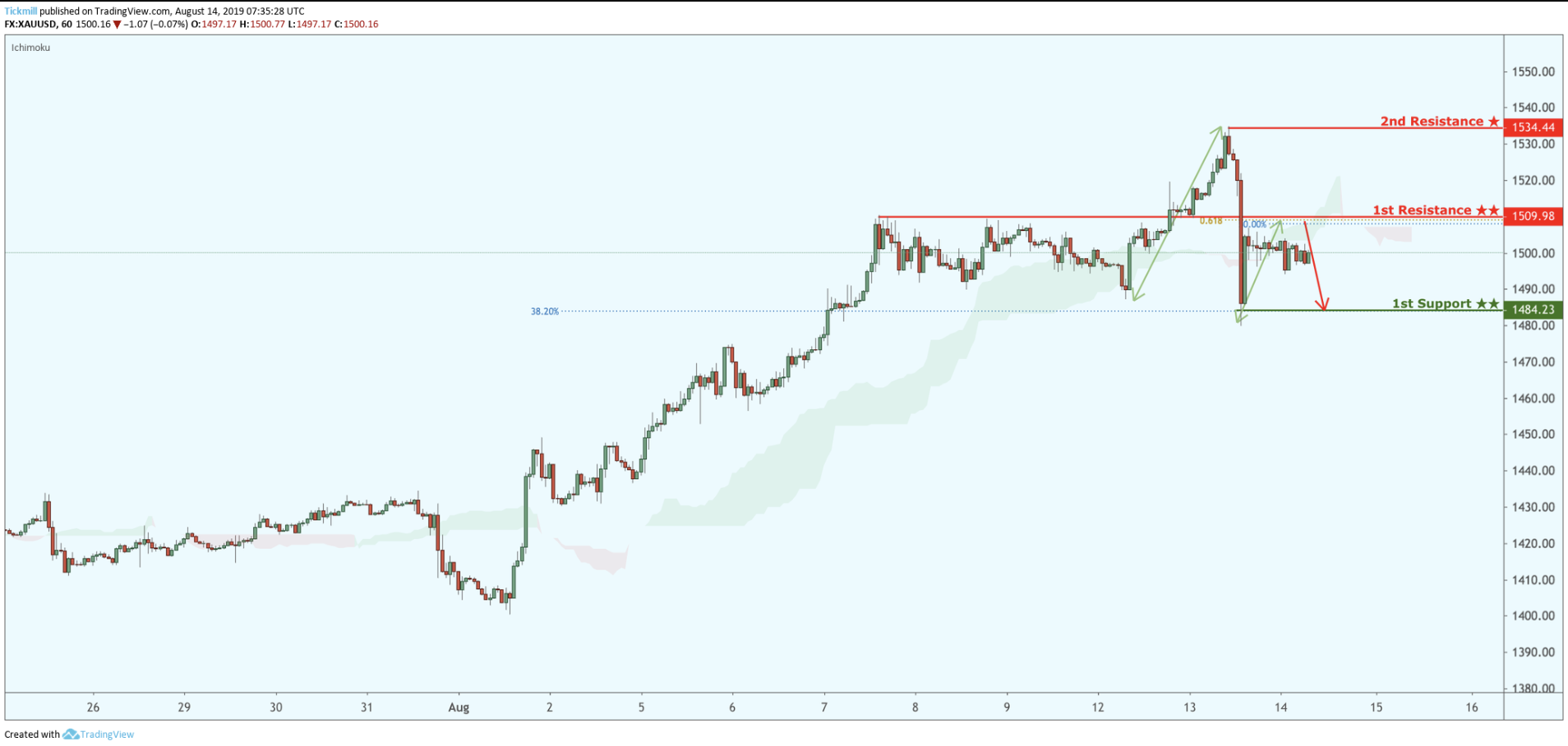 XAUUSD Approaching Resistance, Look Out for Potential Reversal!