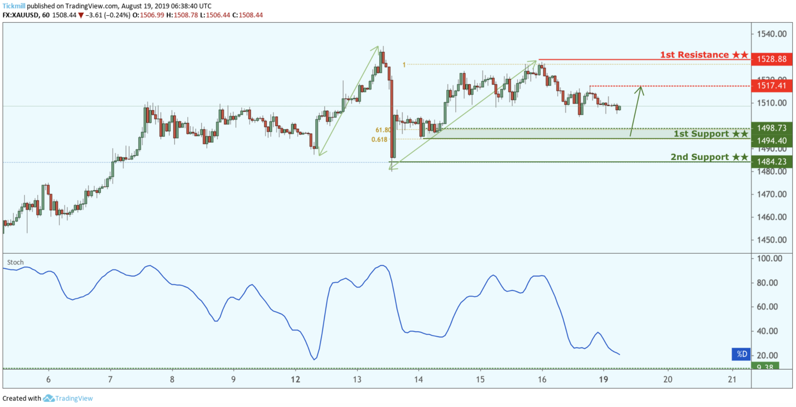 XAUUSD Approaching Support, Potential for a Bounce!