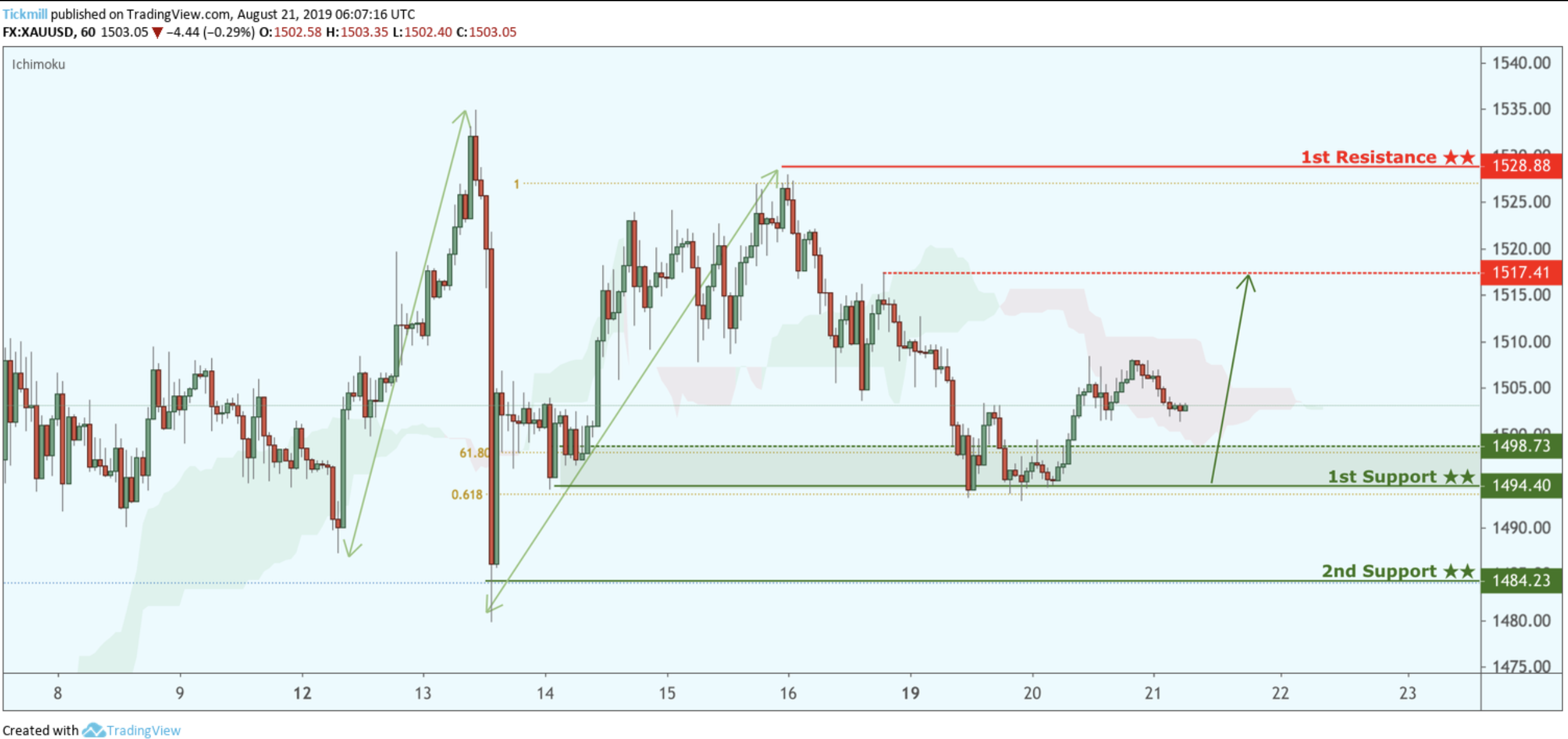 XAUUSD Approaching Support, Potential for a Bounce!
