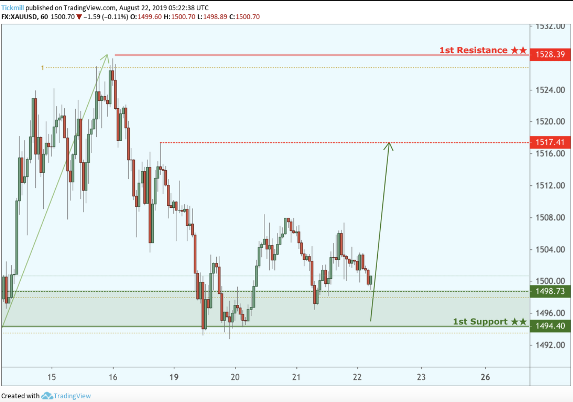 XAUUSD Bounced From Support, Potential for a Further Rise!