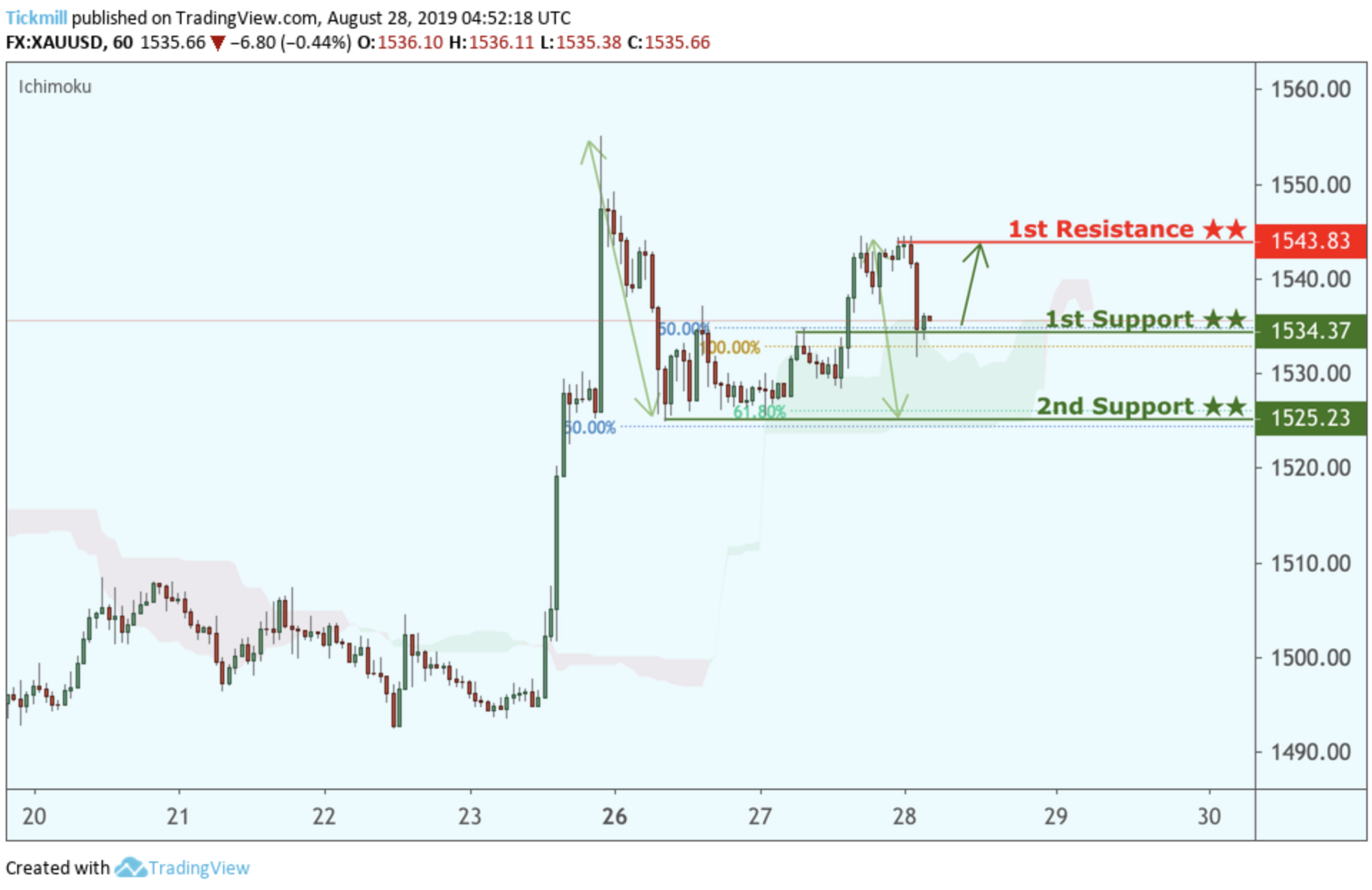 XAUUSD Bounced From Support, Potential for a Further Rise!