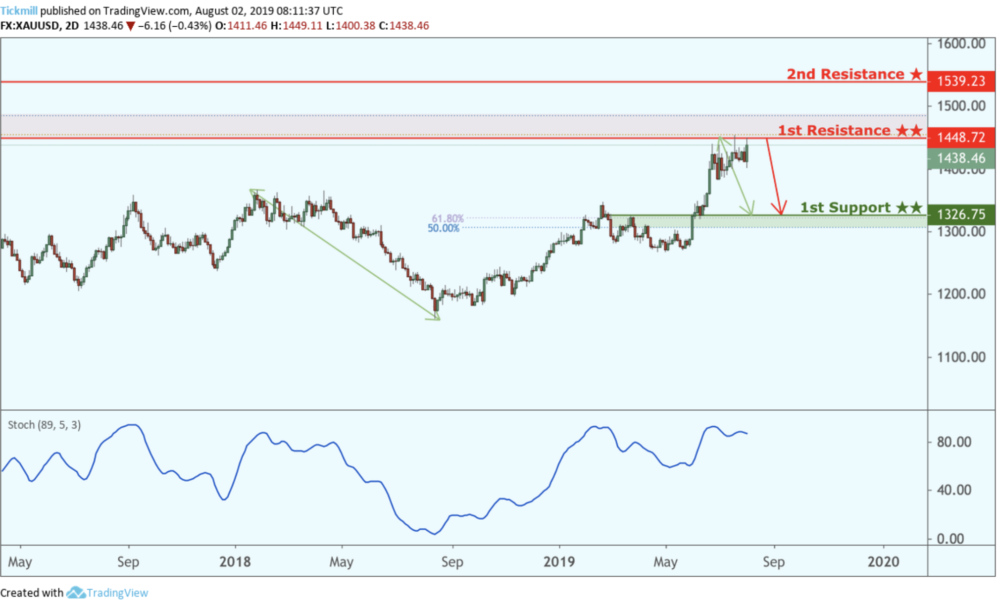 XAUUSD Reversed From Resistance, Potential Drop!