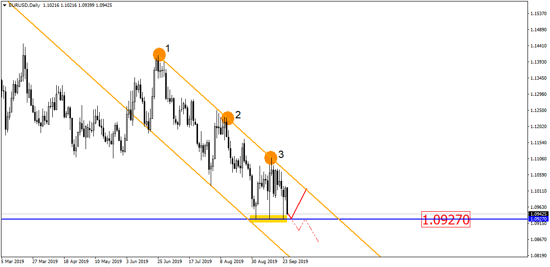 Eur/usd На Пороге Масштабного Прорыва! И Он Уже Близко!