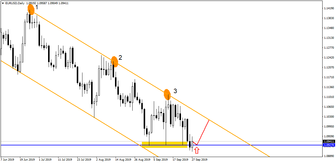 Eur/usd Чует Графиком, Что Мы Накануне Грандиозного Шухера!