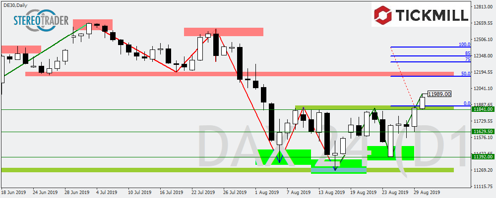 Treiben Die Bullen Den Dax Auf 12.400 Punkte?