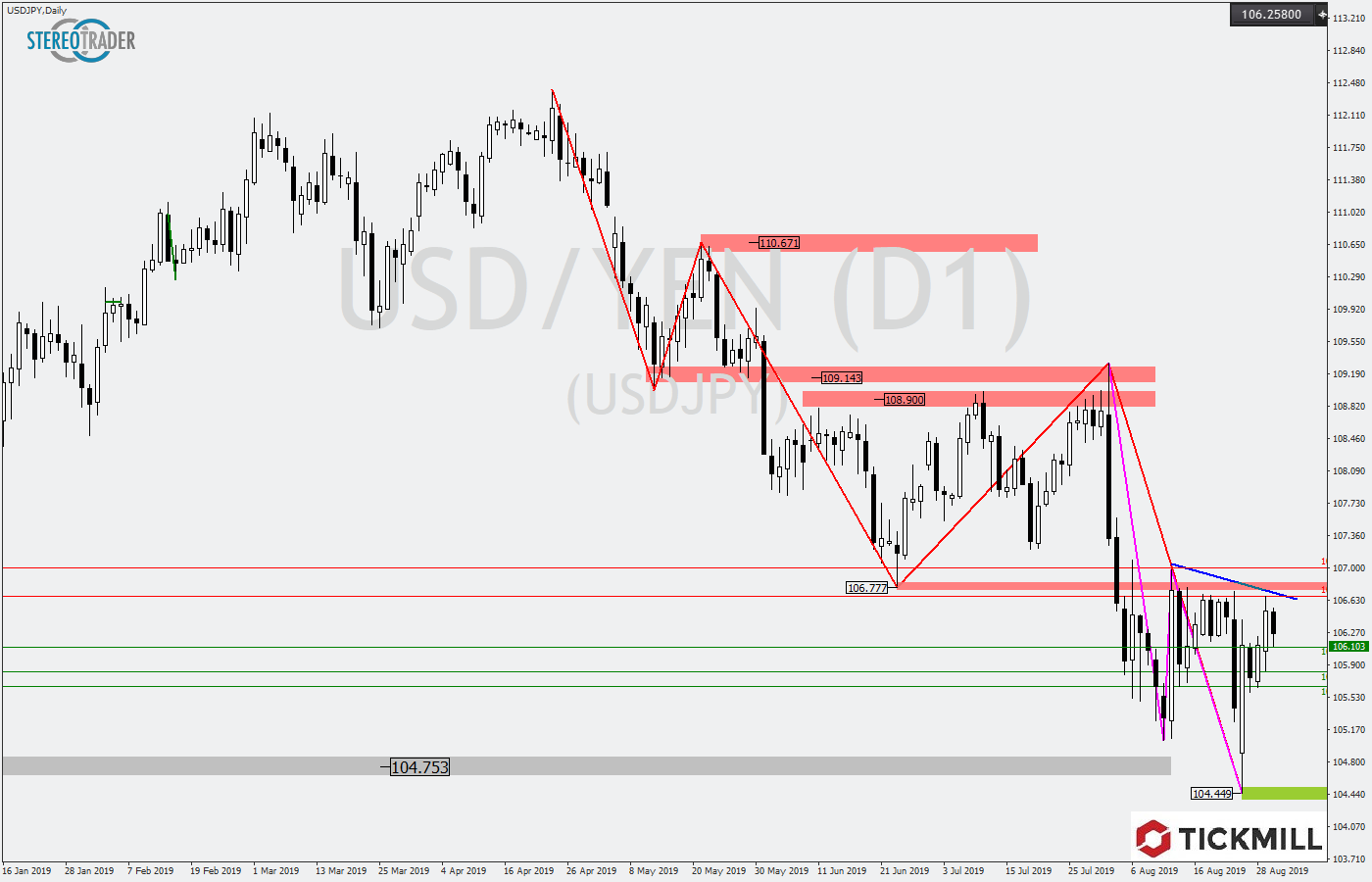 2019.09.02_USDJPYDaily.png