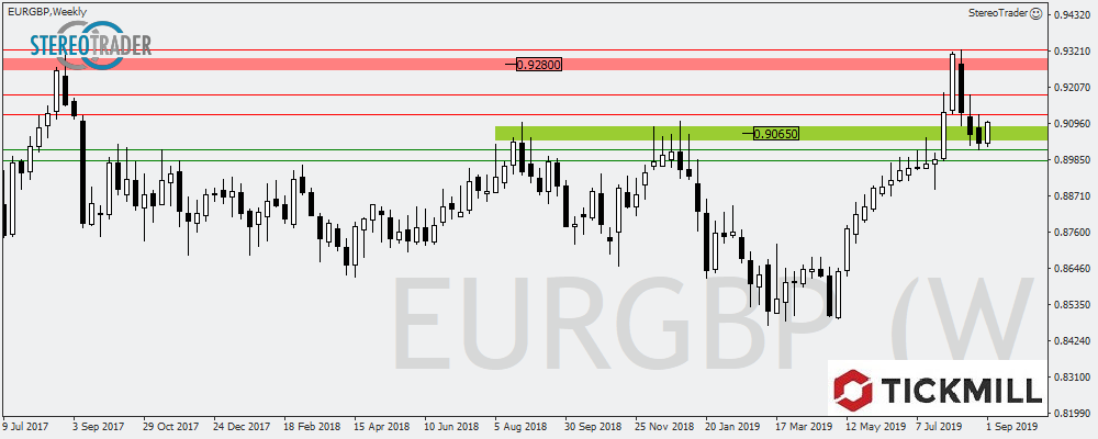 EURGBP Mit Kaufinteresse Im Support