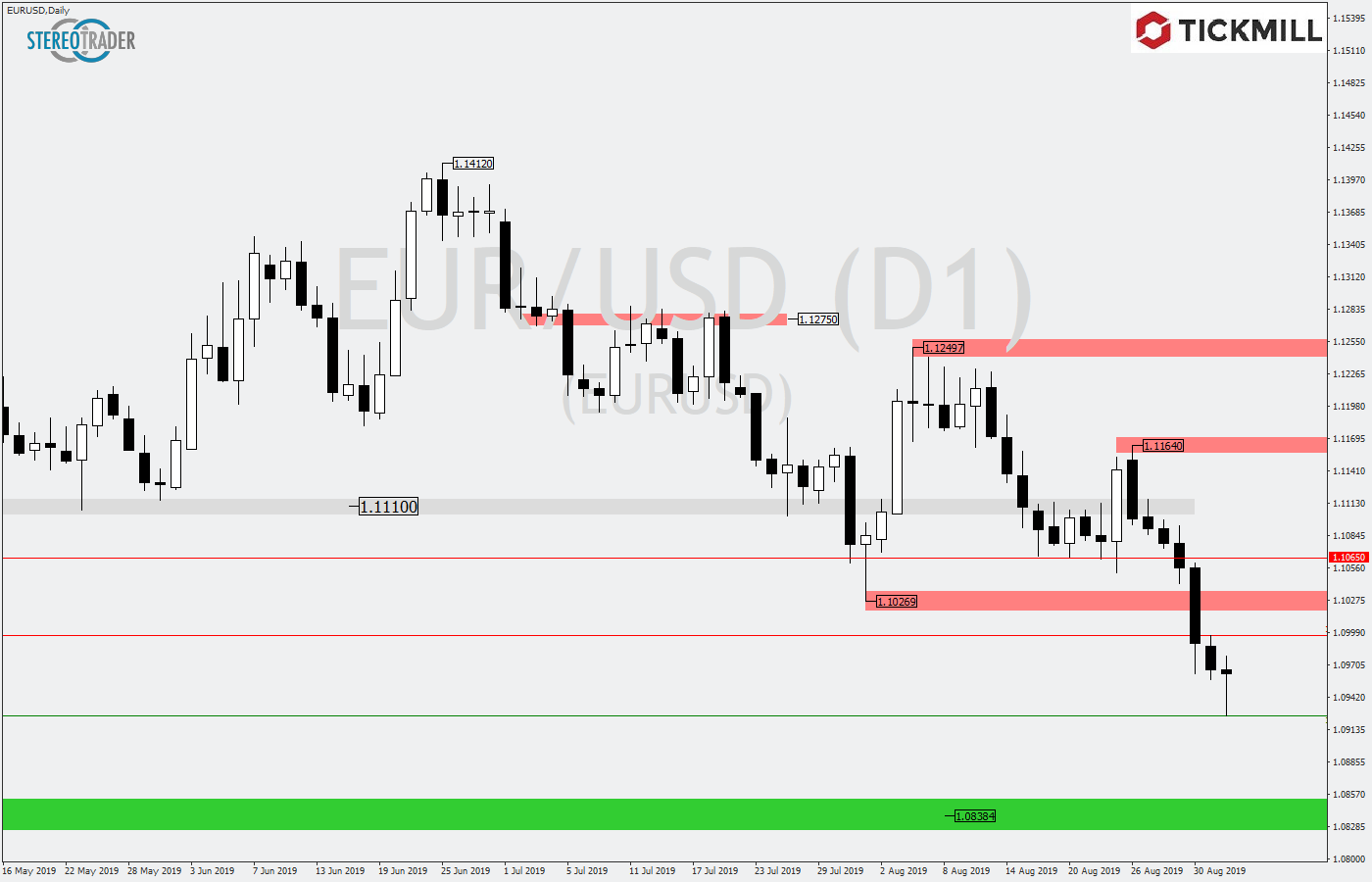 2019.09.04_EURUSDDaily.png