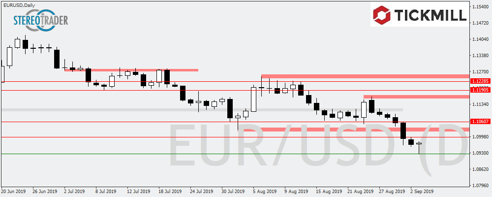 EURUSD Mit Potential Für Eine Kurzfristige Gegenbewegung