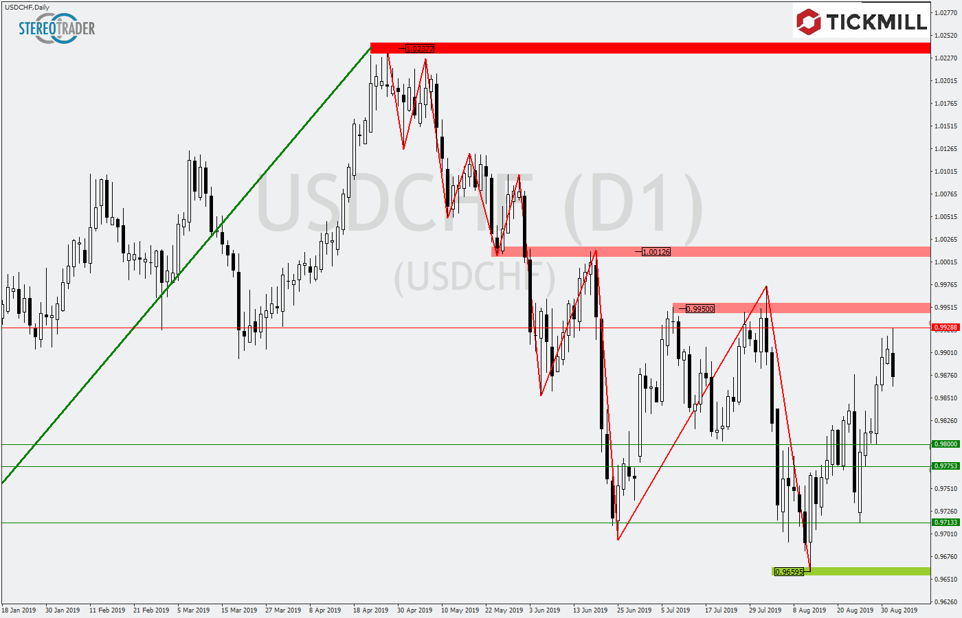 2019.09.04_USDCHFDaily.png