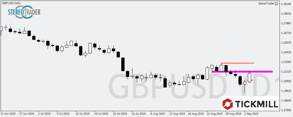 Kommt Der Kursanstieg Im GBPUSD Bald Zum Erliegen?