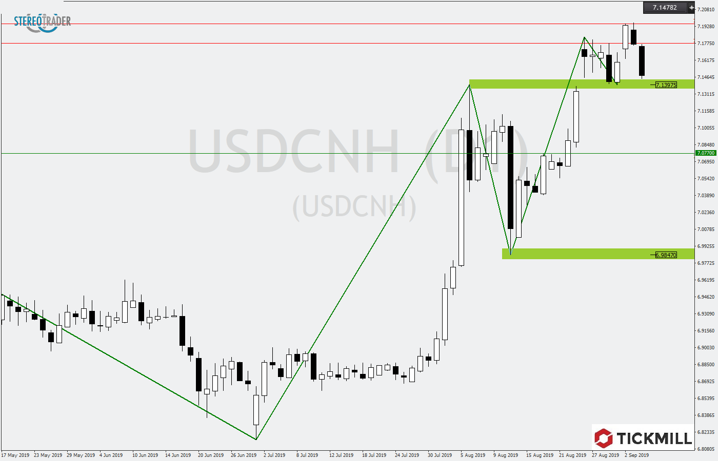 2019.09.05_USDCNHDaily.png