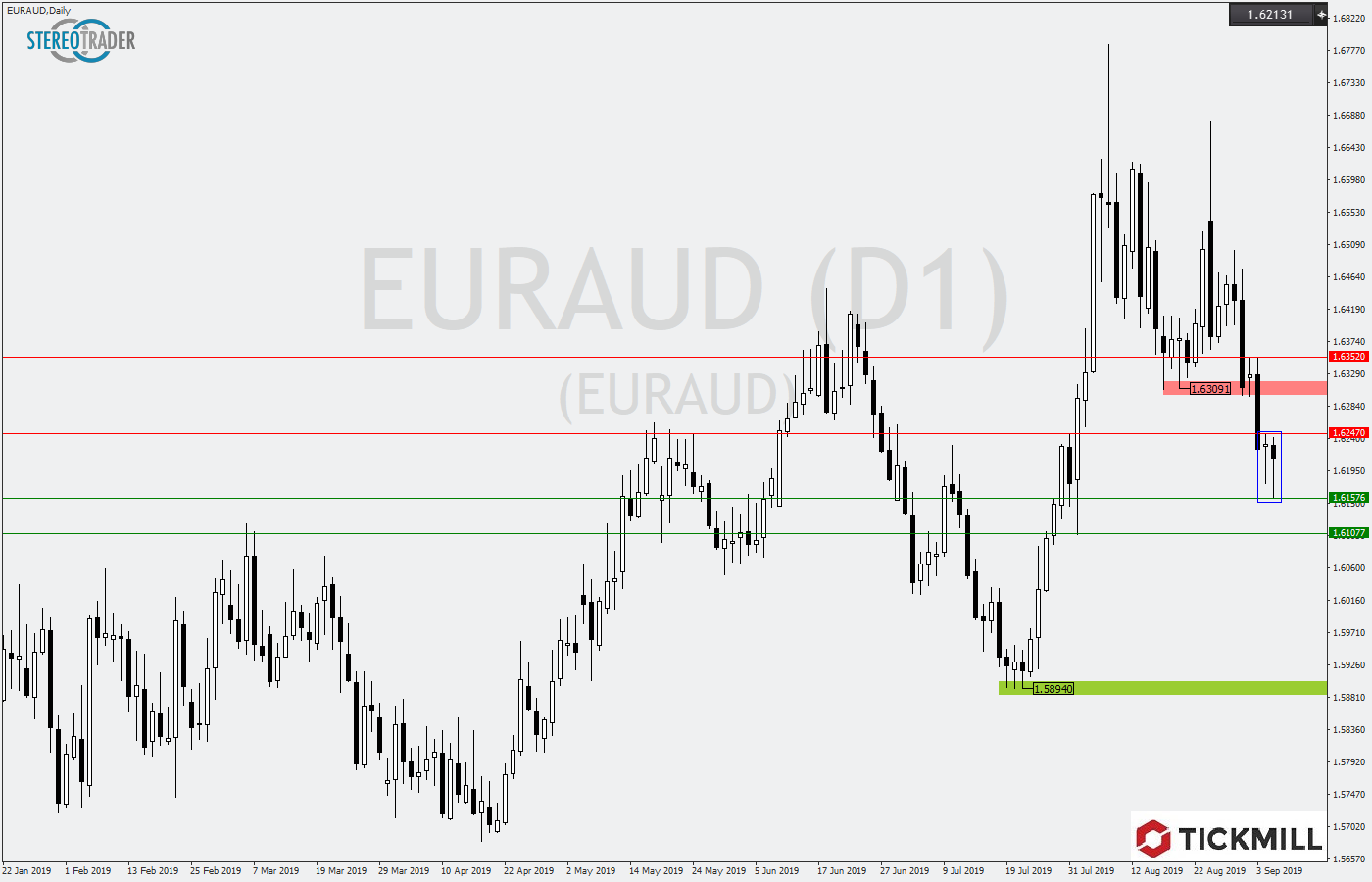 2019.09.06_EURAUDDaily.png