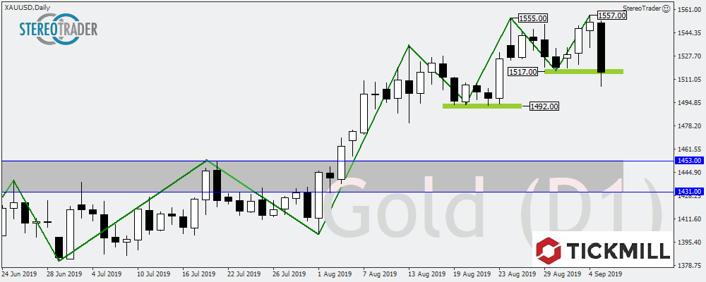Gold Leidet Unter Massivem Abgabedruck