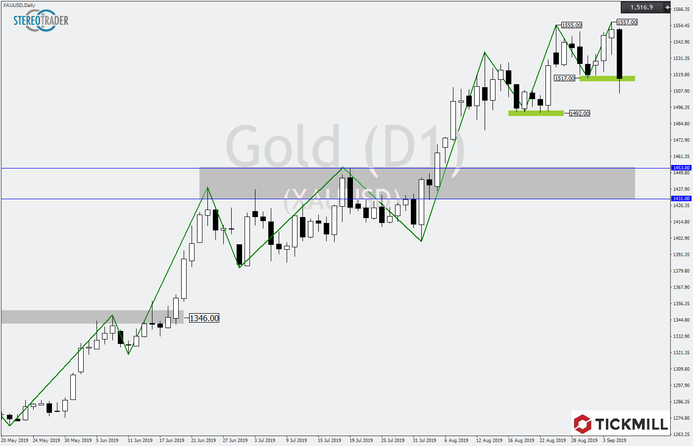 2019.09.06_XAUUSDDaily.png