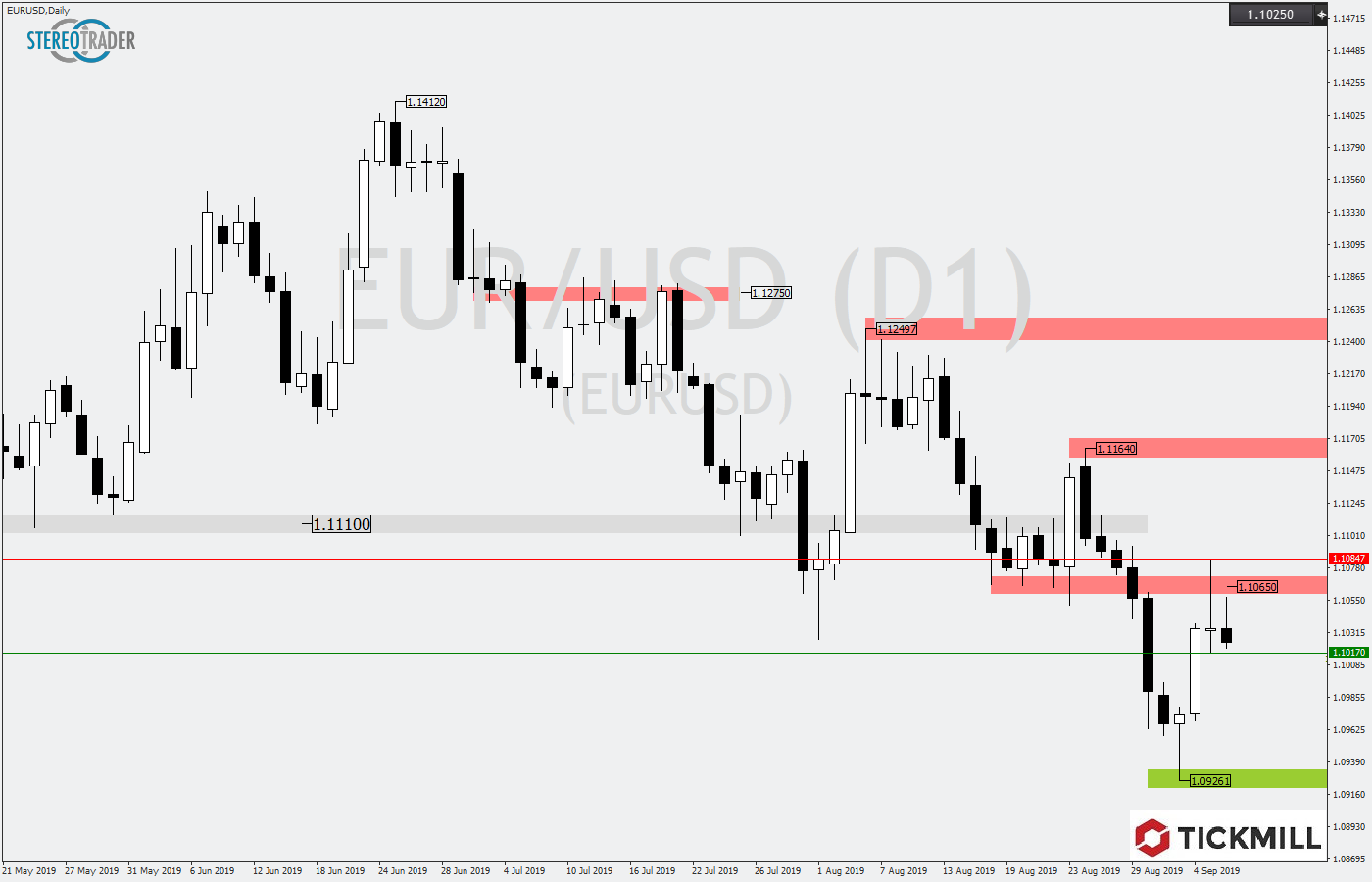 2019.09.09_EURUSDDaily.png