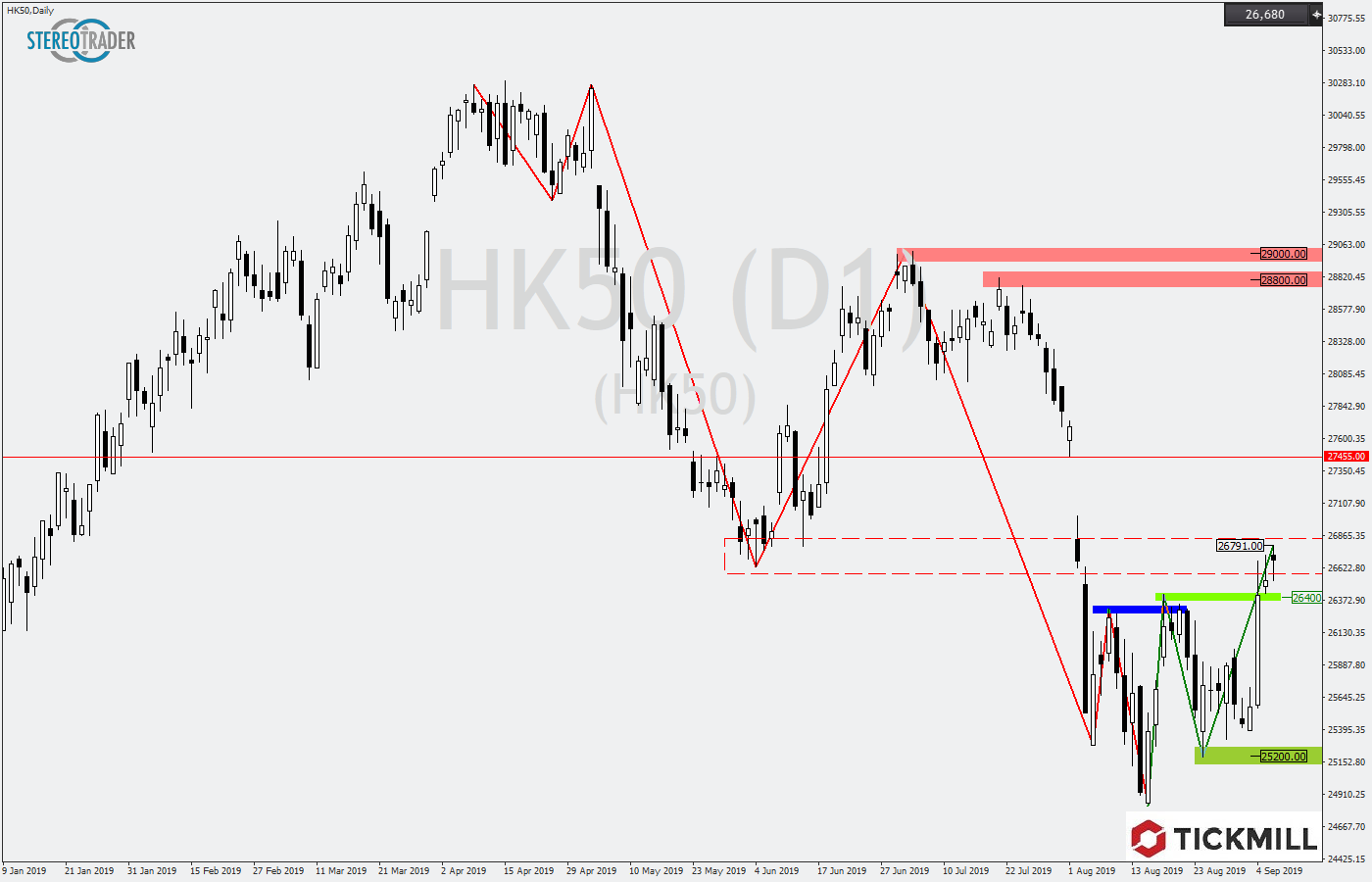 2019.09.09_HK50Daily.png