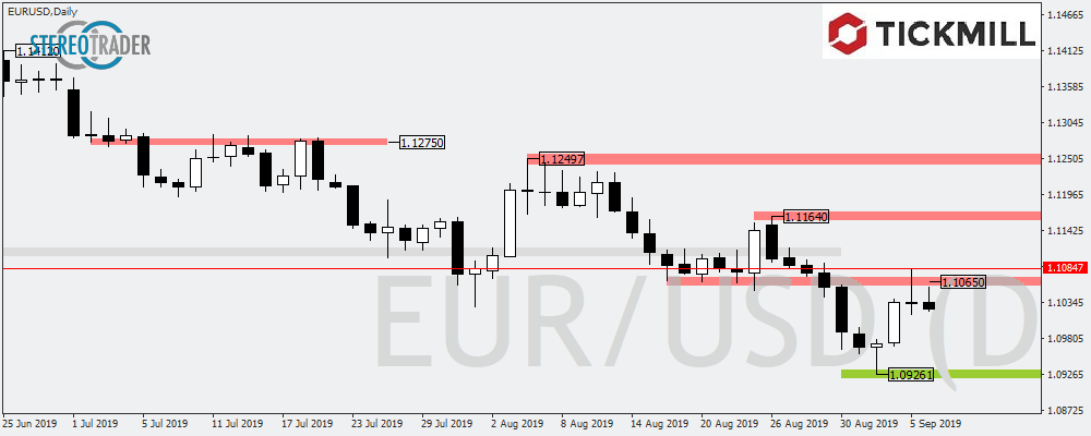 Nimmt EURUSD Wieder Kurs Auf Das Jahrestief?