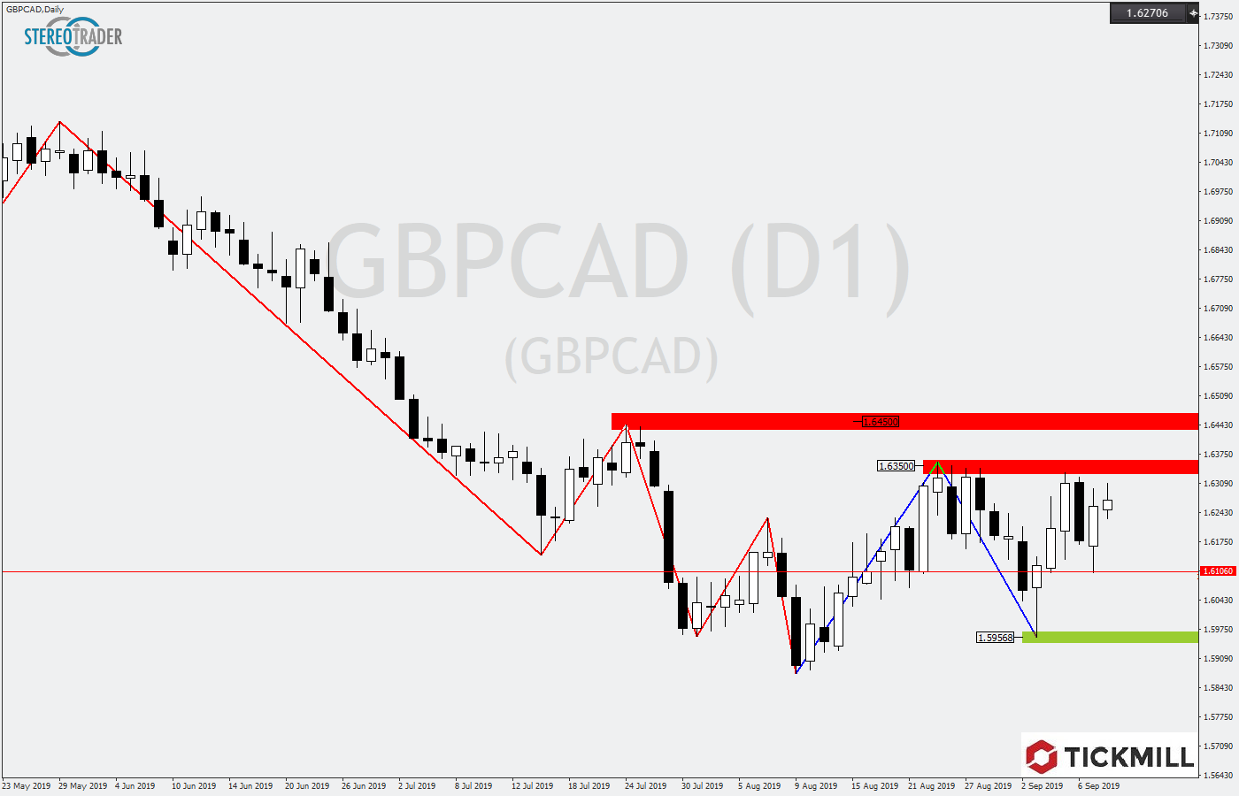 2019.09.11_GBPCADDaily.png