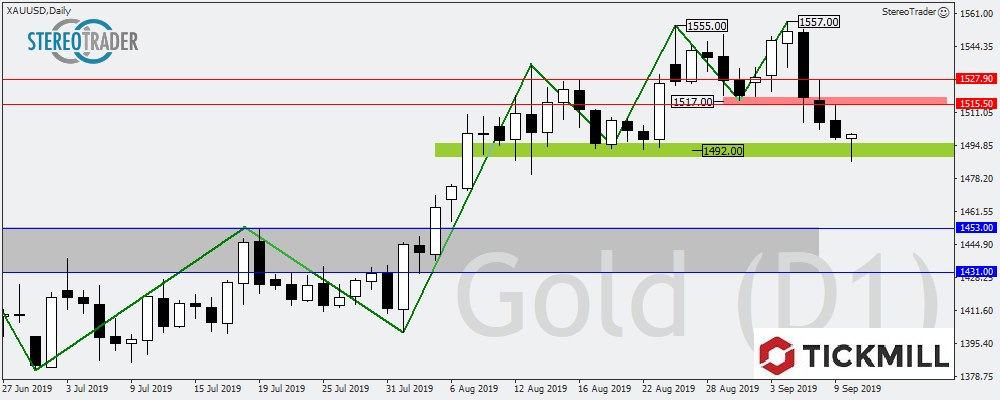 Gold: Bulle Und Bär Ringen Am Support Um Die Vorherrschaft