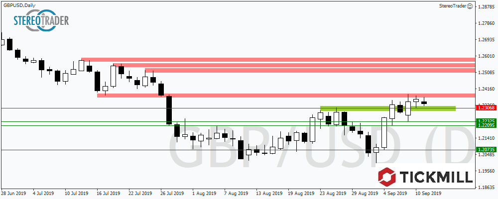 GBPUSD Notiert Vor Entscheidender Marke