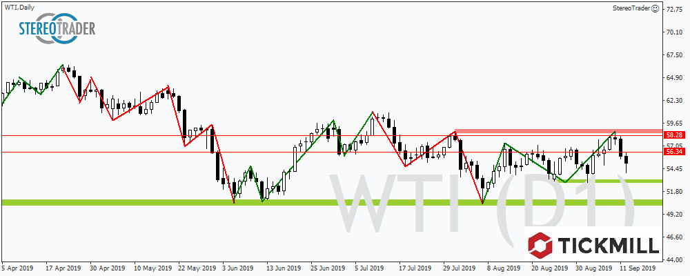 WTI Schmiert Ab! - Wie Tief Kann Es Gehen?