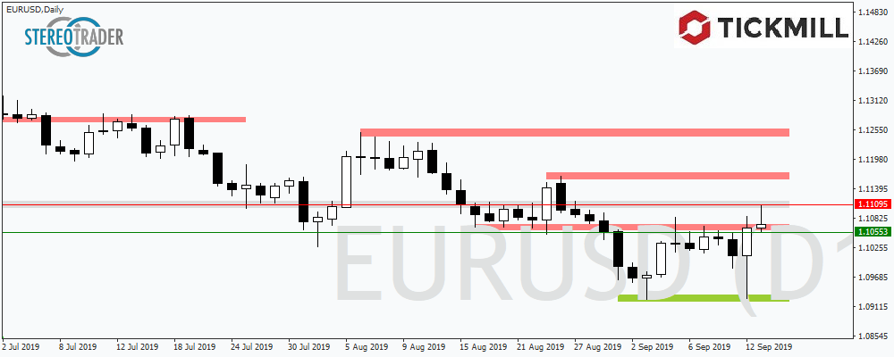 Eurusd: Tauziehen Um Die Marke Von 1,11000 USD