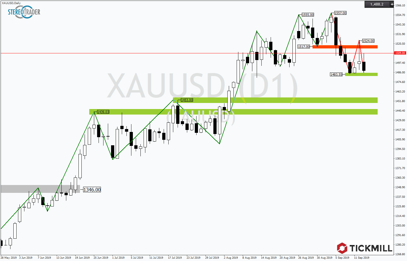 2019.09.16_XAUUSDDaily.png