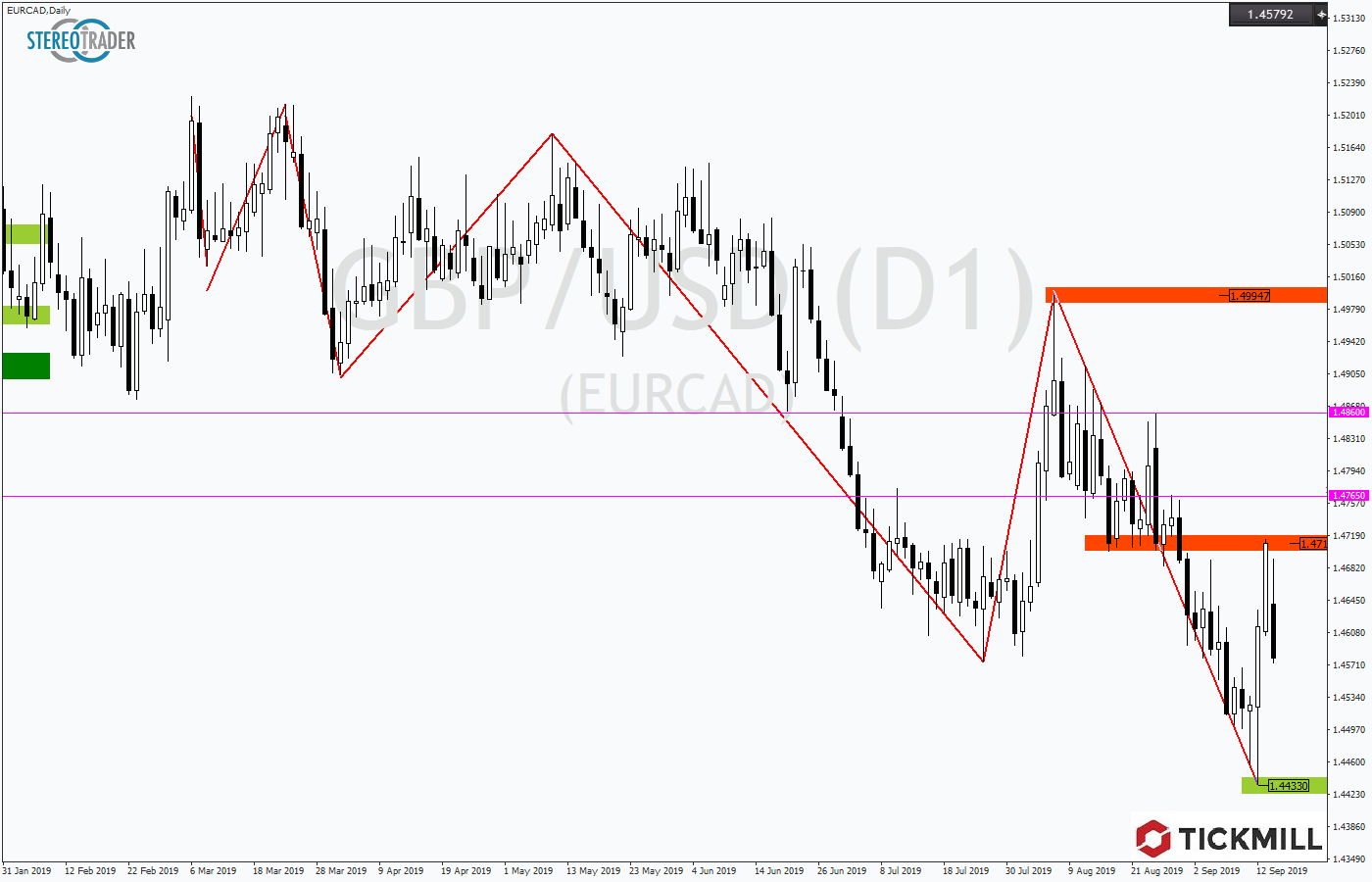 2019.09.17_EURCADDaily.png