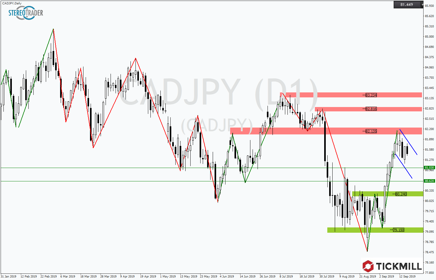2019.09.18_CADJPYDaily.png
