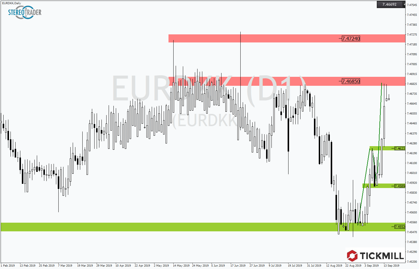 2019.09.18_EURDKKDaily.png