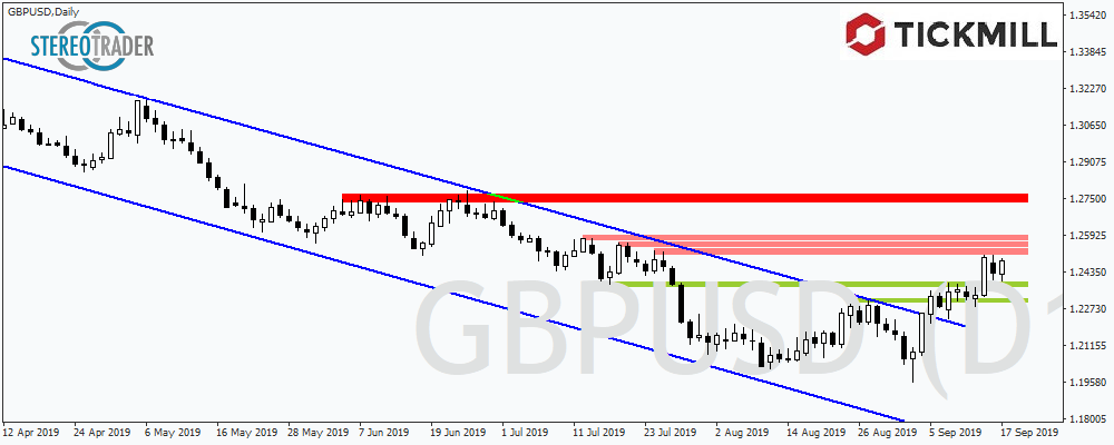 Weckruf Der Bullen Im GBPUSD