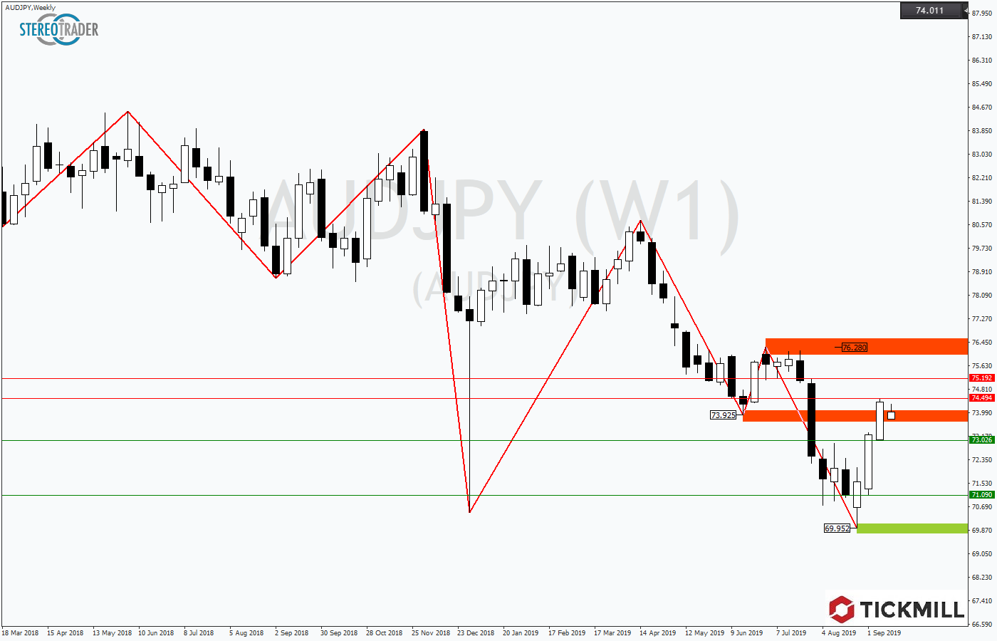 2019.09.19_AUDJPYWeekly.png