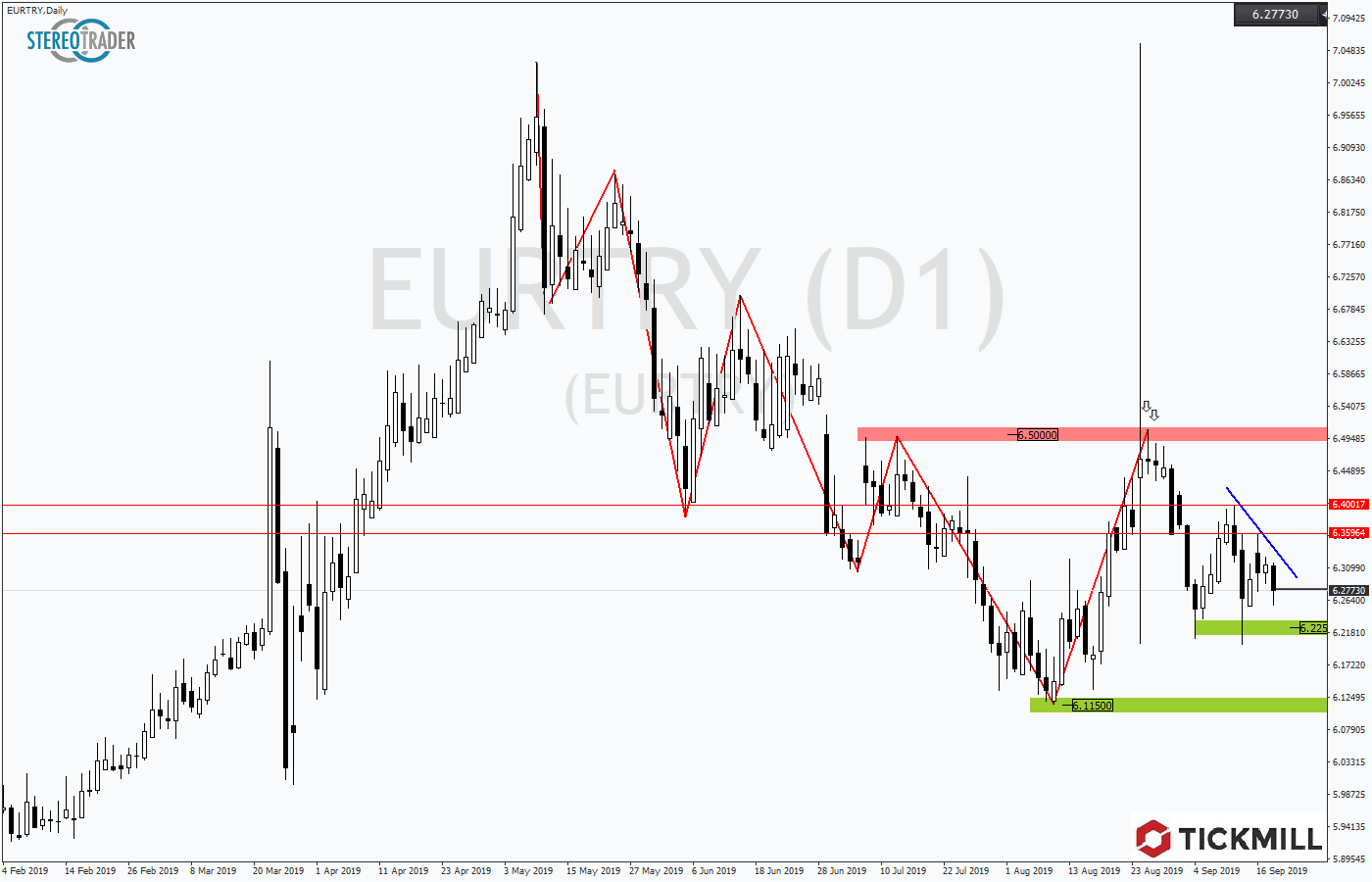 2019.09.19_EURTRYDaily.png