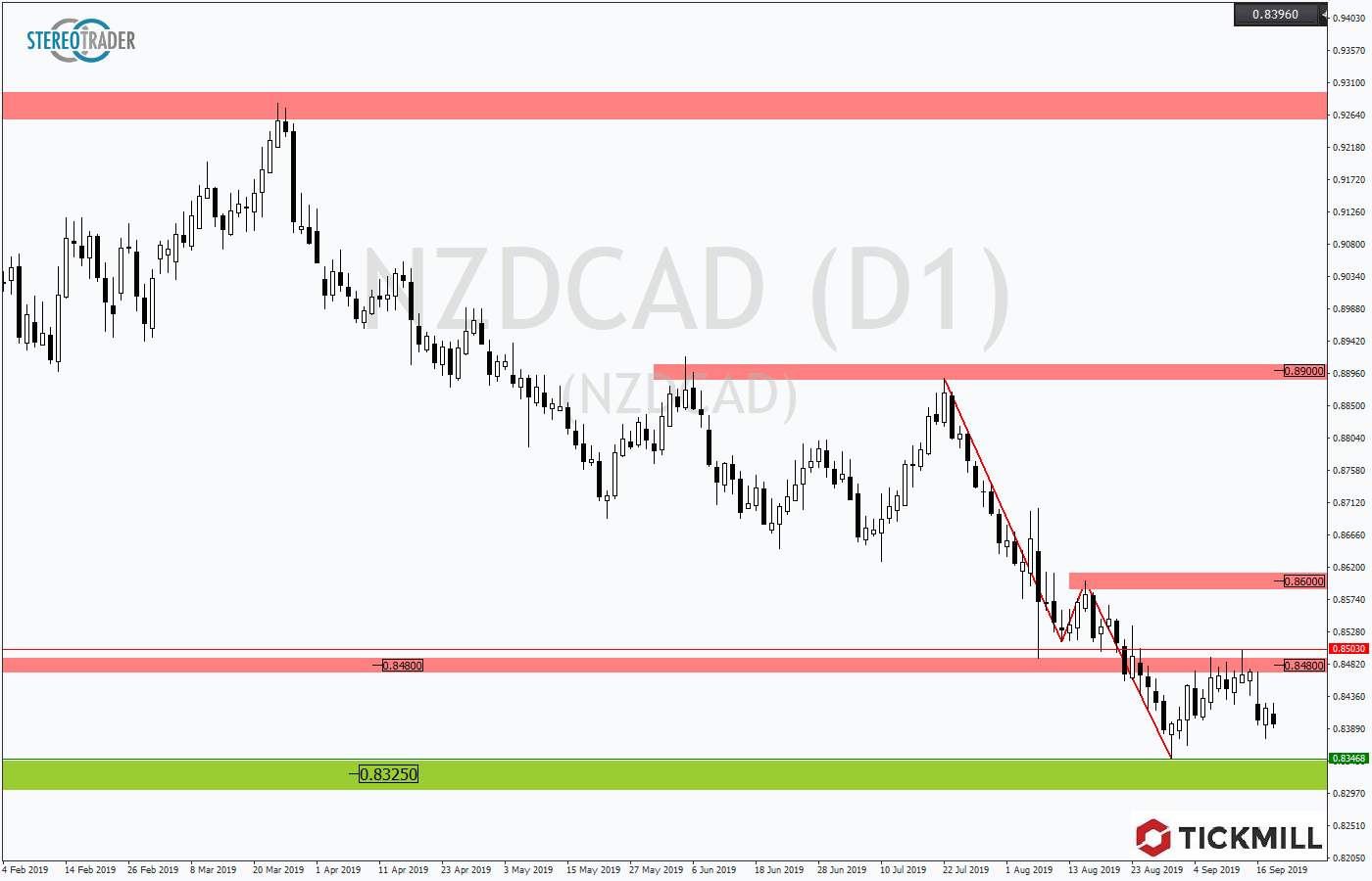 2019.09.19_NZDCADDaily1.png