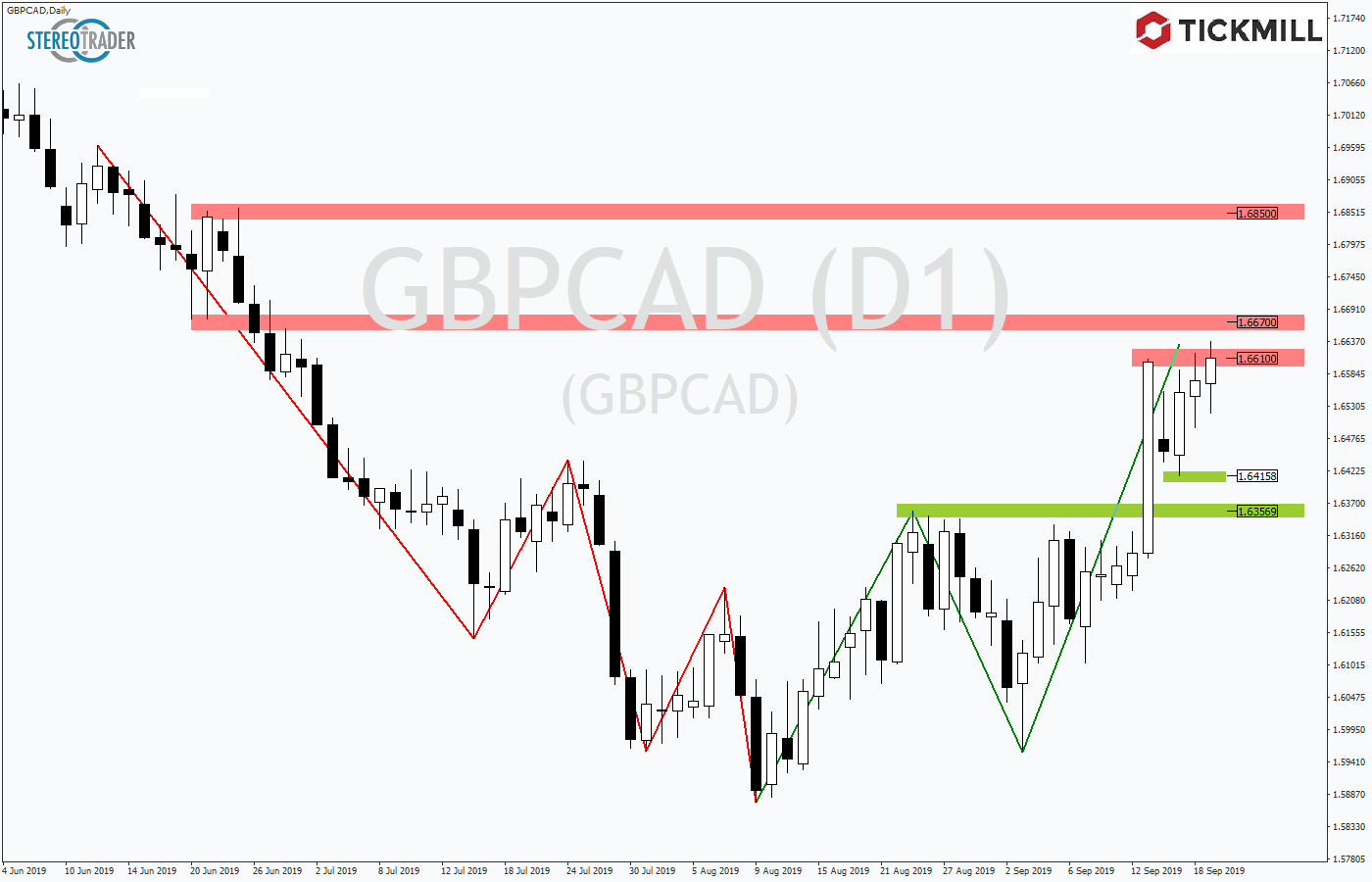 2019.09.20_GBPCADDaily1.png