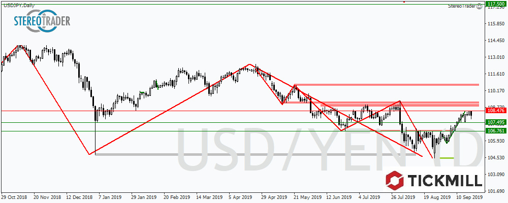 GBPCAD Nach Trendwechsel Im Bullenmodus