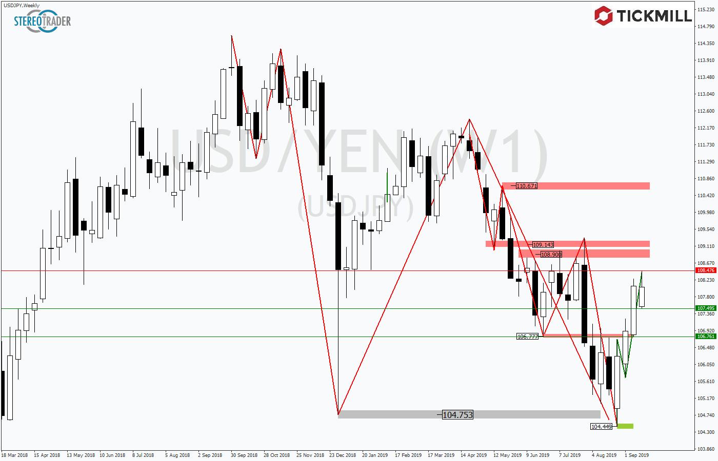 2019.09.20_USDJPYWeekly.png