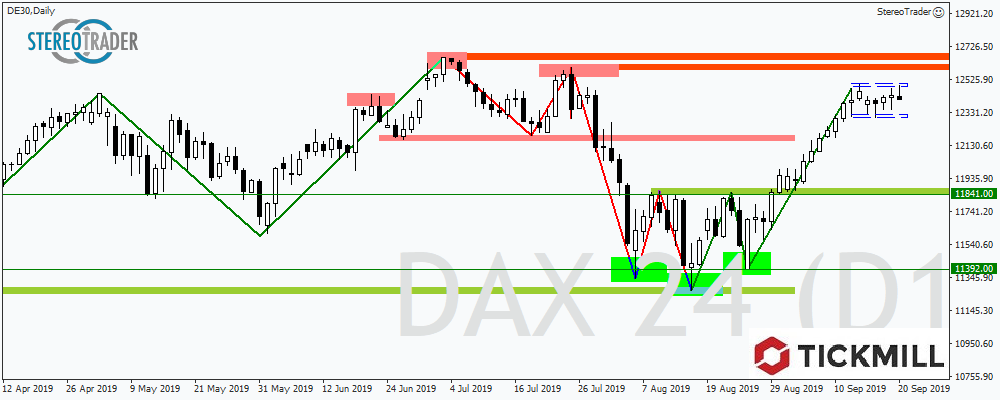 Noch Geben Sich Die Bullen Im DAX Nicht Geschlagen!
