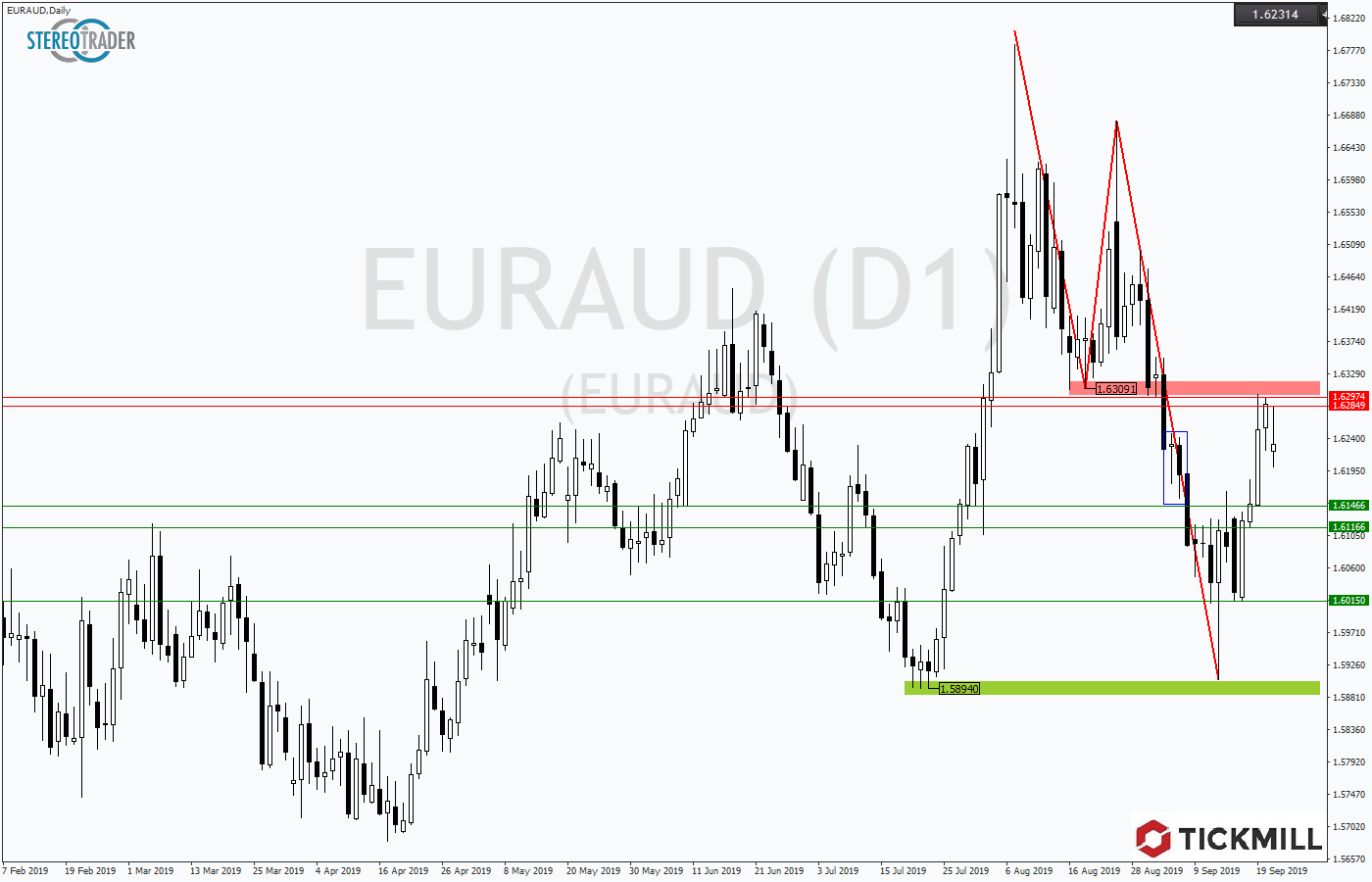 2019.09.24_EURAUDDaily.png