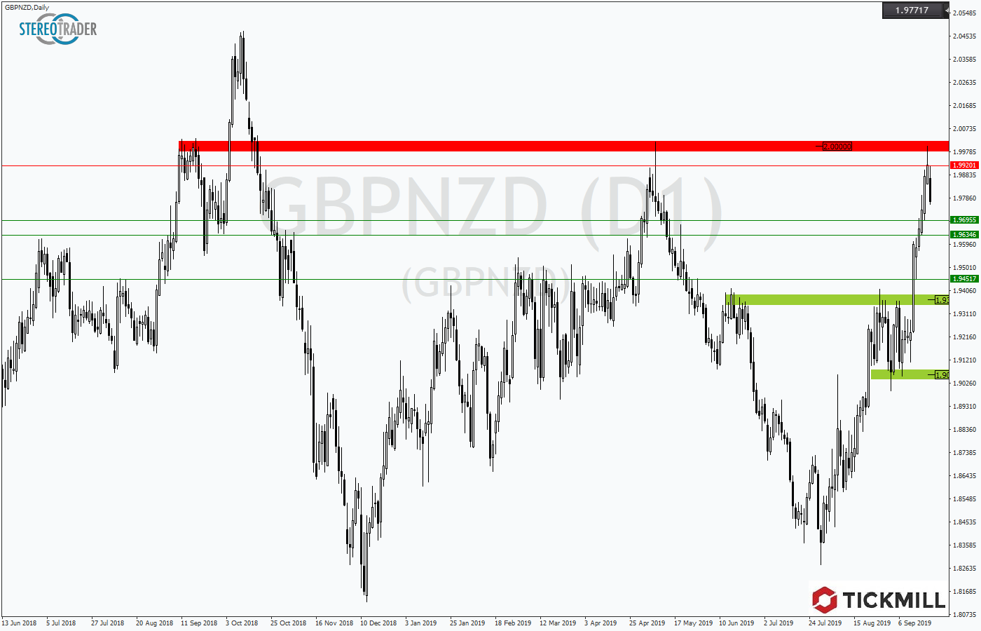 2019.09.24_GBPNZDDaily.png