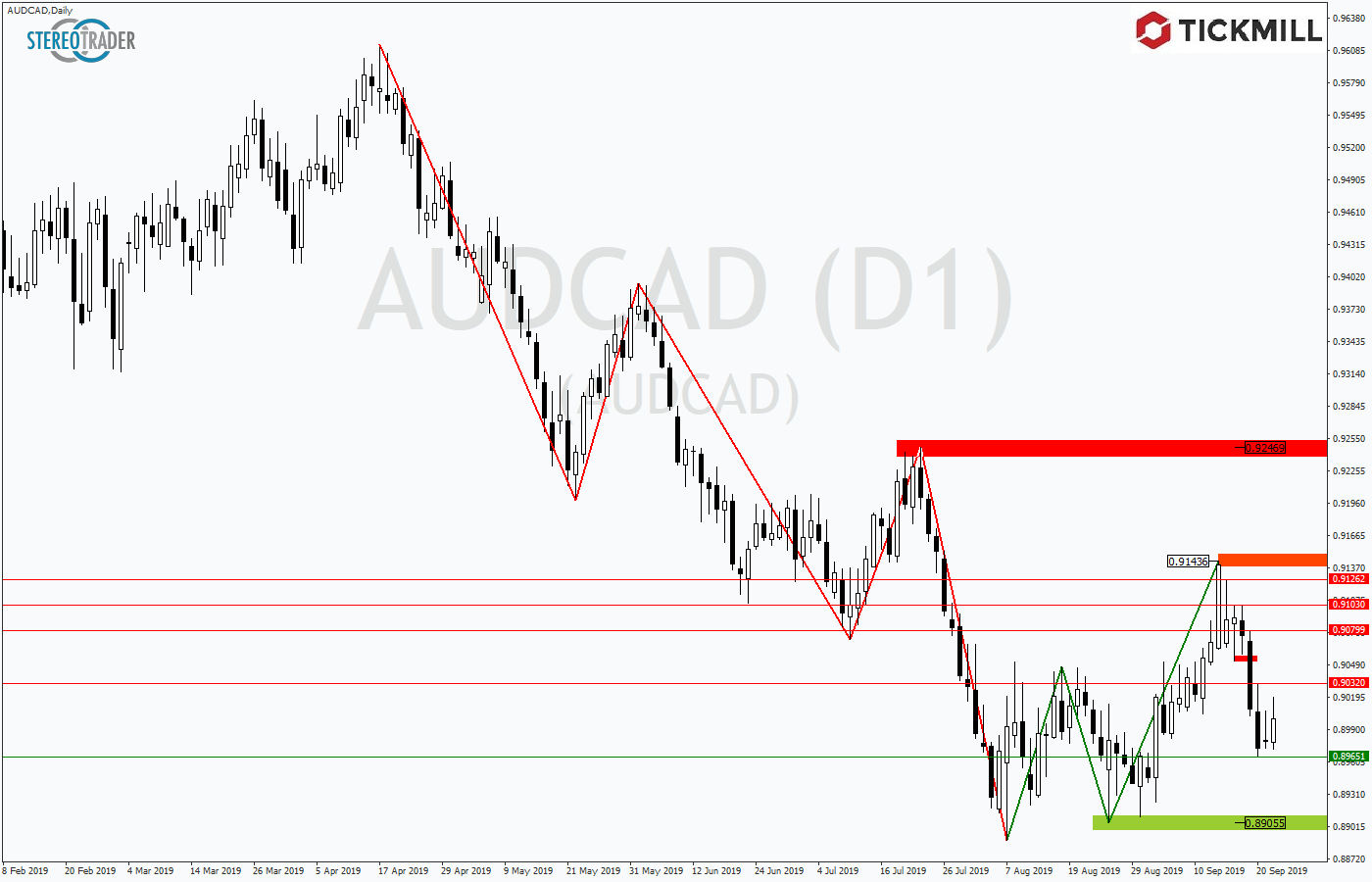 2019.09.25_AUDCADDaily.png